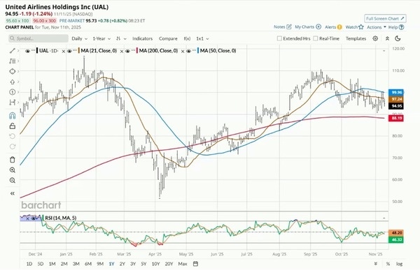 United Airlines Holdings
